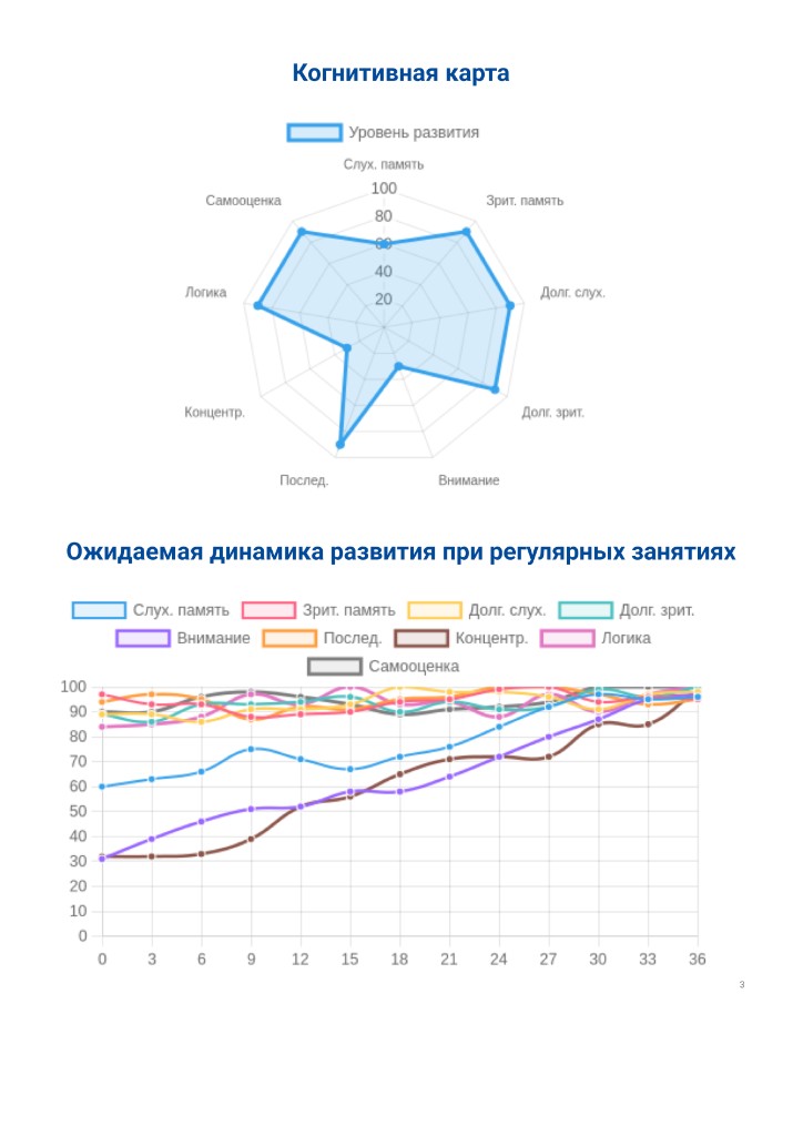Отчёт: когнитивная карта и динамика развития