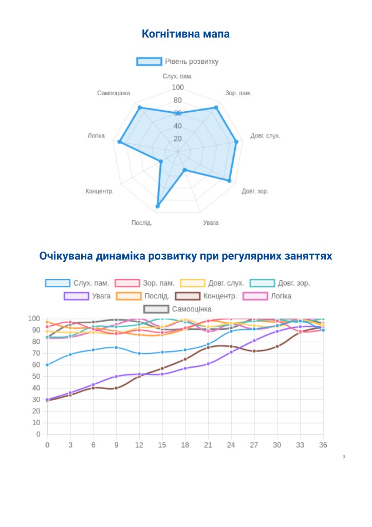 Звіт: когнітивна карта та динаміка розвитку